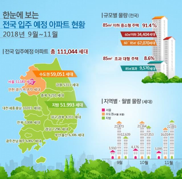 9∼11월 전국 입주 예정 아파트가 작년 동기 대비 7% 감소한 11만1,44가구로 집계됐다고 국토교통부가 21일 밝혔다. 연합뉴스