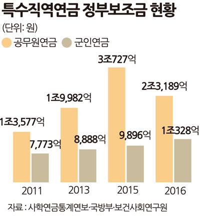 [특수직역연금 정부보조금 지급 현황] *그래프에 오류가 있어 바로잡았습니다.