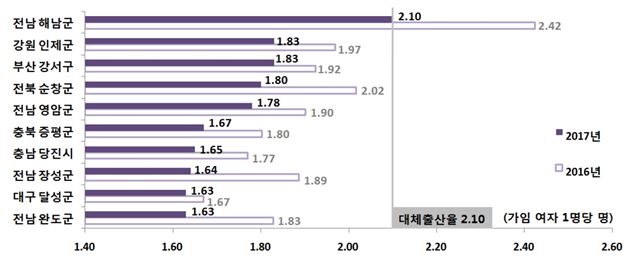 지난해 합계출산율이 2명을 넘는 곳은 전남 해남군(2.10명)이 유일한 것으로 나타났다. 통계청 제공