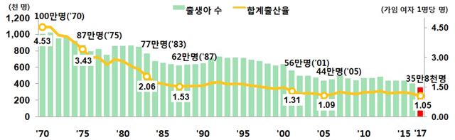 지난해 합계출산율은 1.05명으로 1970년 통계를 집계하기 시작한 이래 역대 최저치를 기록했다. 통계청 제공