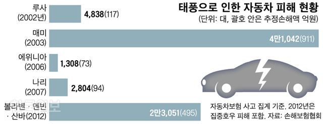 [저작권 한국일보]태풍으로 인한 자동차 피해 현황_신동준 기자/2018-08-22(한국일보)