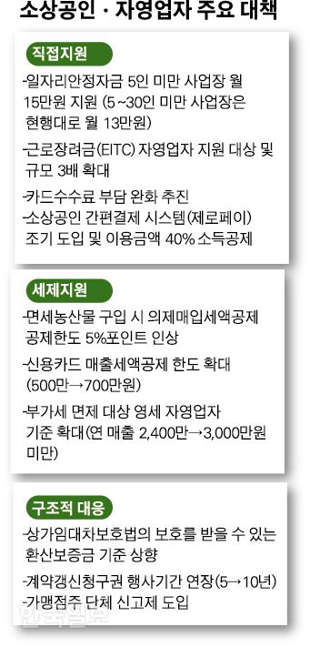 [저작권 한국일보]소상공인ㆍ자영업자 주요 대책.jpg-박구원기자 /2018-08-22(한국일보)