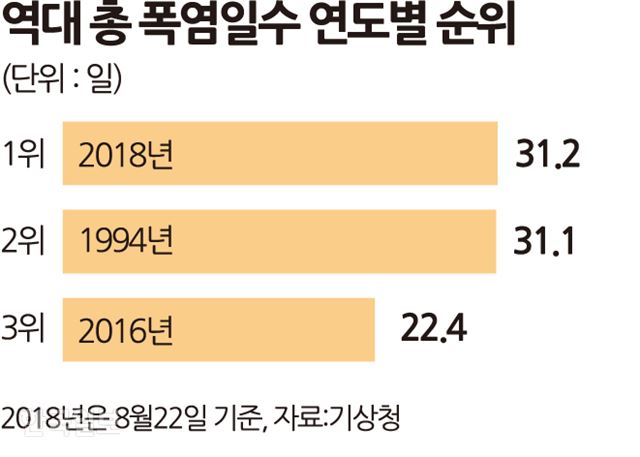 역대 총 폭염일수 연도별 순위=송정근기자