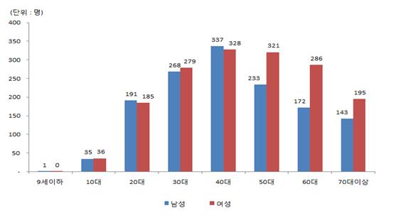 2017년 조현병 질환 인구 10만 명 당 진료인원(연령별ㆍ성별 구분) 현황. 자료: 건강보험공단