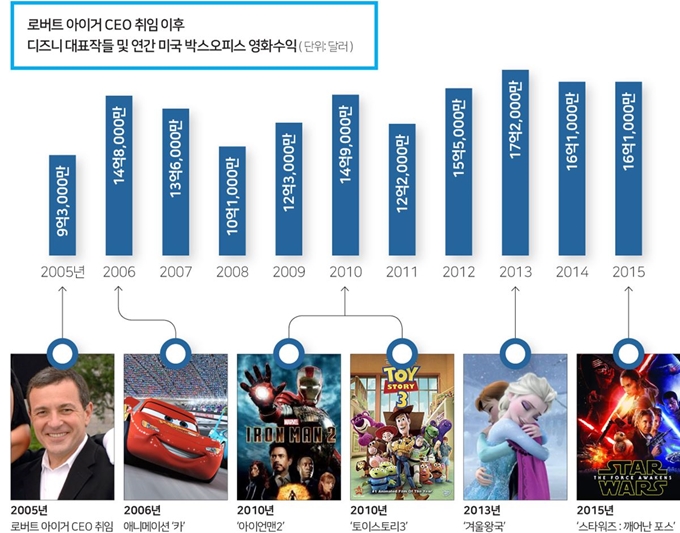 로버트 아이거 CEO 취임 이후 디즈니 대표작들 및 연간 미국 박스오피스 영화수익/2018-08-31(한국일보)