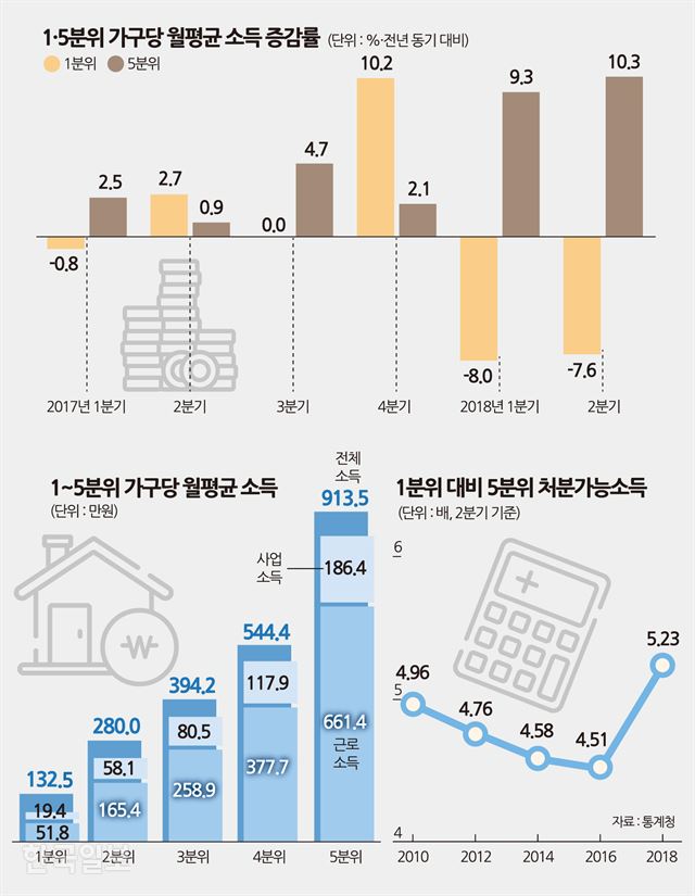 [저작권 한국일보] 1.5분위 가구당 월평균 소득 증감률_ 송정근기자