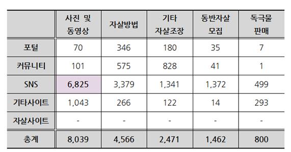 자살유해정보 신고 건수. 중앙자살예방센터 제공