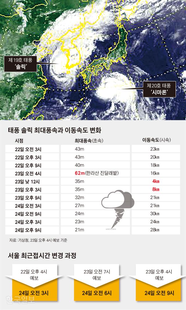 태풍 솔릭 최대풍속과 이동속도 변화. 김경진기자