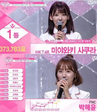 ‘프로듀스48’ 미야와키 사쿠라가 1등을 차지했다.엠넷 방송 캡처