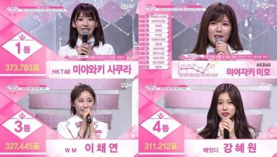 ‘프로듀스48’이 세 번째 순위 발표식에 이변이 속출됐다. 엠넷 방송 캡처