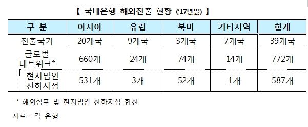 국내은행 해외 진출 현황. 은행연합회