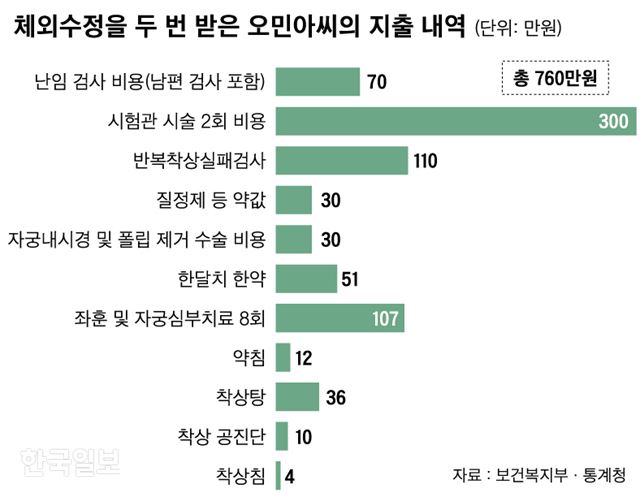 체외수정 두 번 받은 지출내역. 신동준 기자