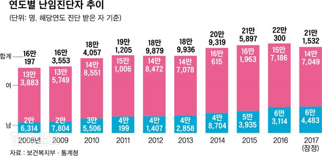 연도별 난임진단자 추이. 신동준 기자