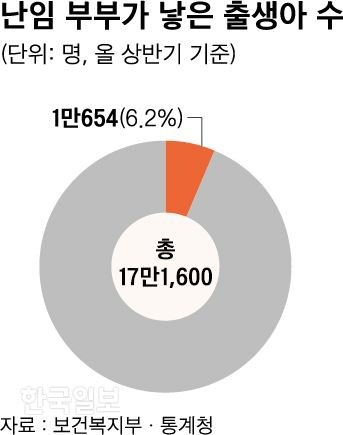 난임 부부가 낳은 출생아수. 신동준 기자