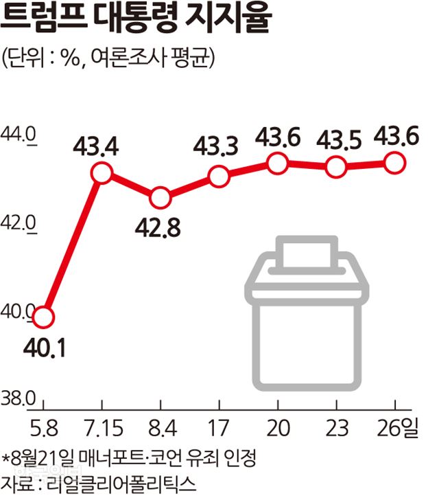 [저작권 한국일보] 트럼프 대통령 지지율. 그래픽뉴스팀