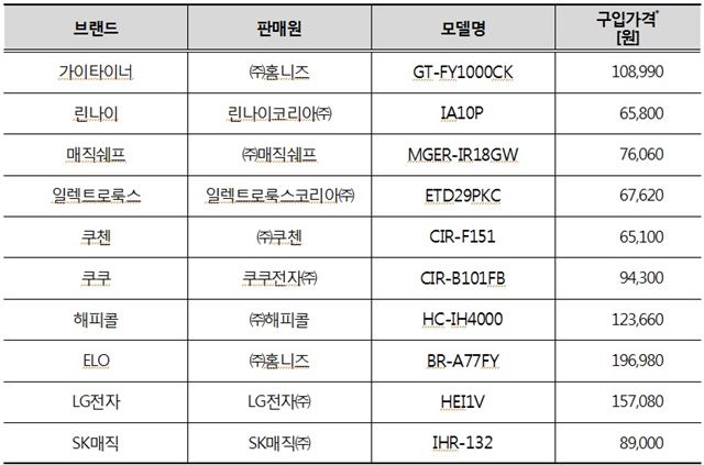 10대 브랜드 10종 인덕션 소비자가격. 한국소비자원 제공