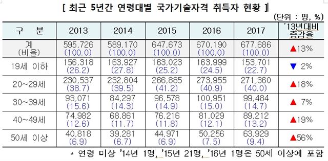 국가기술자격취득자 현황. 고용노동부 제공