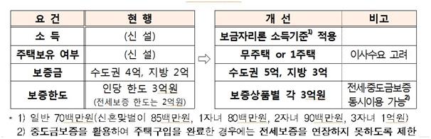 전세보증 요건 어떻게 바뀌나