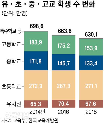 [저작권 한국일보]학생 수 변화_신동준 기자/2018-08-29(한국일보)