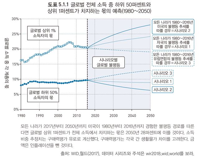 WID프로젝트가 현재의 불평등 수준이 유지될 경우 2050년의 불평등 수준을 예상한 시나리오. 미국이 가장 불평등하고 유럽은 그나마 차이가 줄어든다. 하지만 유럽 또한 불평등 자체는 크기 때문에 불평등을 축소하려면 좀 더 강력한 방안이 필요하다는 설명이다. 글항아리 제공