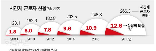 [저작권 한국일보]시간제 근로자 현황/ 강준구 기자/2018-08-29(한국일보)