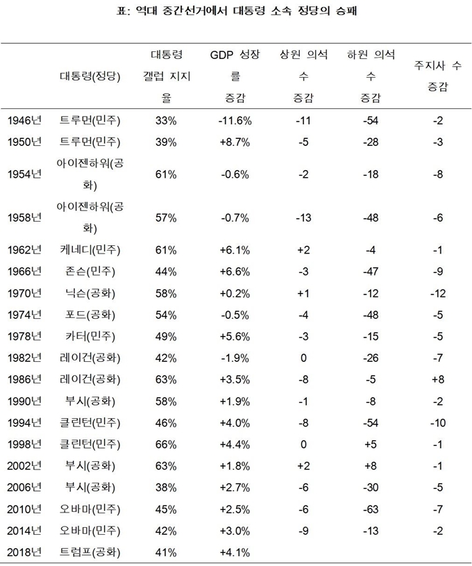 역대 미국 중간선거 결과