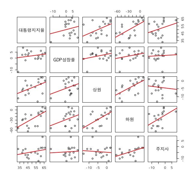 주요 변수와 상ㆍ하원 선거 결과. 1946년부터 2014년까지 총 18회 중간선거 결과를 분석해 당시 대통령 지지율, 국내총생산(GDP) 증감율과 여당의 연방 상ㆍ하원의원 및 주지사 선거 결과의 상관성을 표시한 그래프 모음이다. 그래프의 X축과 Y축은 그 선과 평행하는 사각형에 표시돼 있다. 예컨대 왼쪽에서 첫번째 사각형의 X축과 위에서 첫번째 사각형의 Y축은 모두 대통령 지지율을 가리킨다.