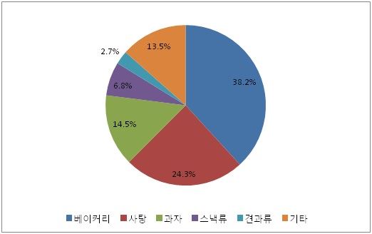 중국 레저푸드 종류별 시장점유율.