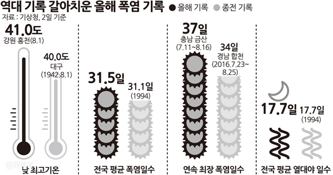 [저작권 한국일보] 역대 기록 갈아치운 올해 폭염 기록 / 송정근 기자/2018-09-02(한국일보)