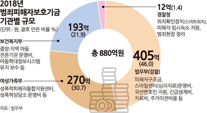 [저작권 한국일보] 2018년 범죄피해자보호기금 기관별 송정근 기자/2018-09-02(한국일보)