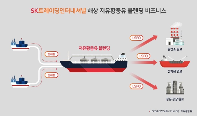 저유황중유 '해상 블렌딩' 과정. SK이노베이션 제공