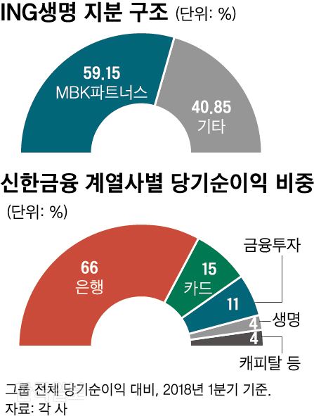 [저작권 한국일보]신한금융_신동준 기자/2018-09-03(한국일보)