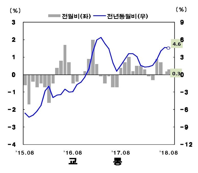 교통물가 추이. 통계청 제공