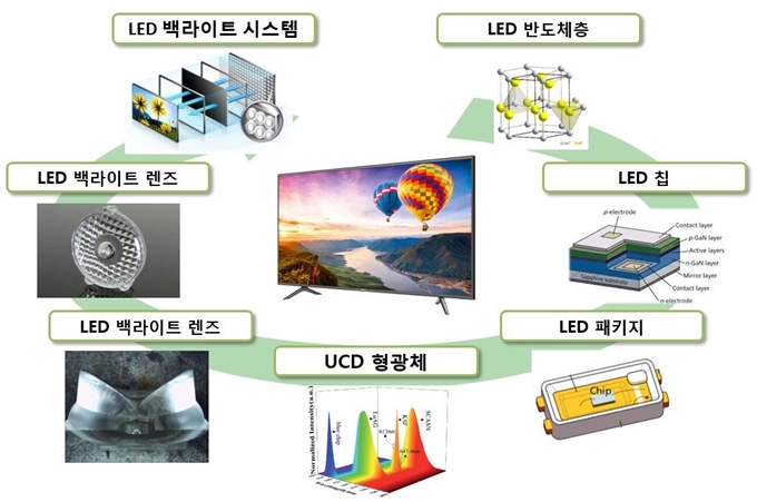 서울반도체가 오랜 시간 연구개발 끝에 확보한 LED 백라이트 핵심 기술. 서울반도체 제공