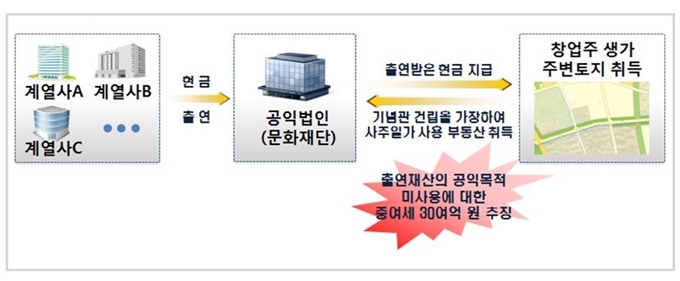 대기업 계열 공익법인의 증여세 탈루 적발 사례. 국세청 제공