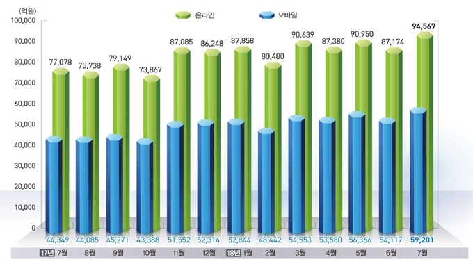 7월 온라인쇼핑 거래액은 1년 전보다 22.7% 늘어난 9조4,567억원으로 집계됐다. 통계청 제공