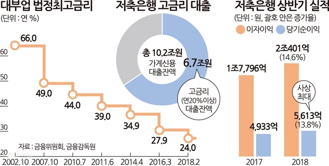 [저작권 한국일보] 대부업 법정최고 금리 송정근기자