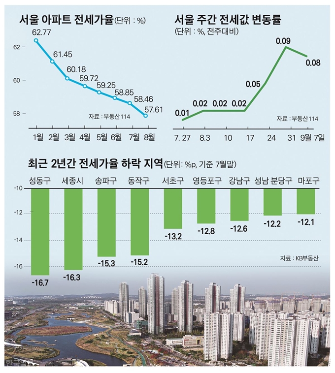 [저작권 한국일보]서울 아파트 전세가율.jpg-박구원기자/2018-09-07(한국일보)