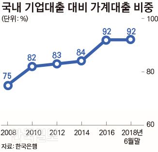 [저작권 한국일보]국내 기업대출 대비 가계대출 비중_김경진기자