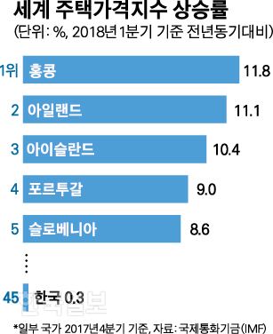 [저작권 한국일보]세계 주택가격지수 상승률-박구원기자/2018-09-10(한국일보)