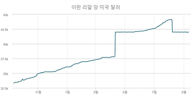 폭등하는 이란 리알의 미국 달러화 대비 환율.