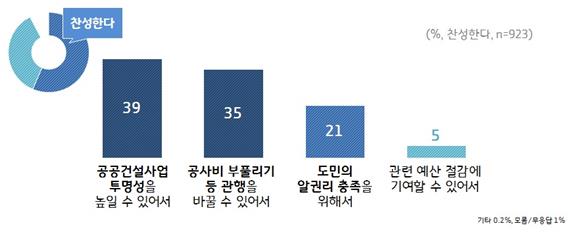 주택 건설공사 원가공개 찬성 이유