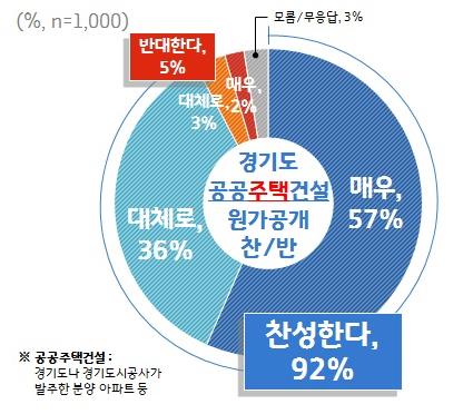 주택 건설공사 원가공개 찬반