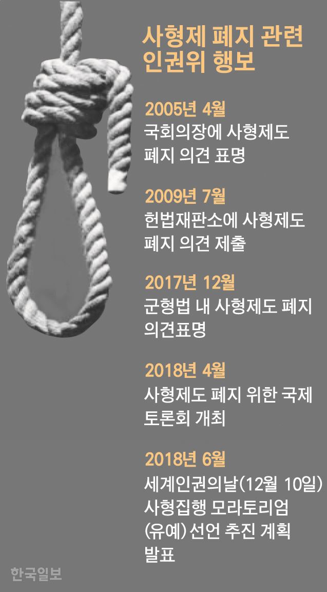 [저작권 한국일보]사형제 폐지 관련 인권위 행보. 박구원기자