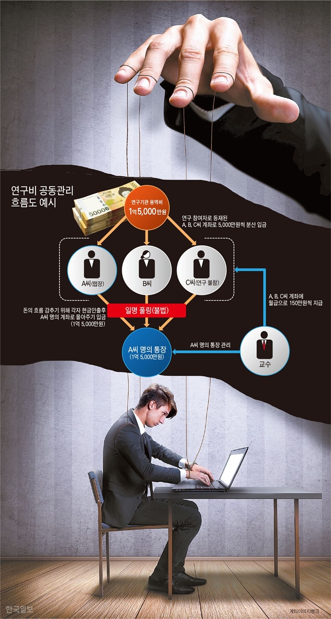 국내 이공계 대학원에서 ‘관행’이라 불리는 연구비 공동관리 흐름도 예시 = 그래픽 박구원 기자