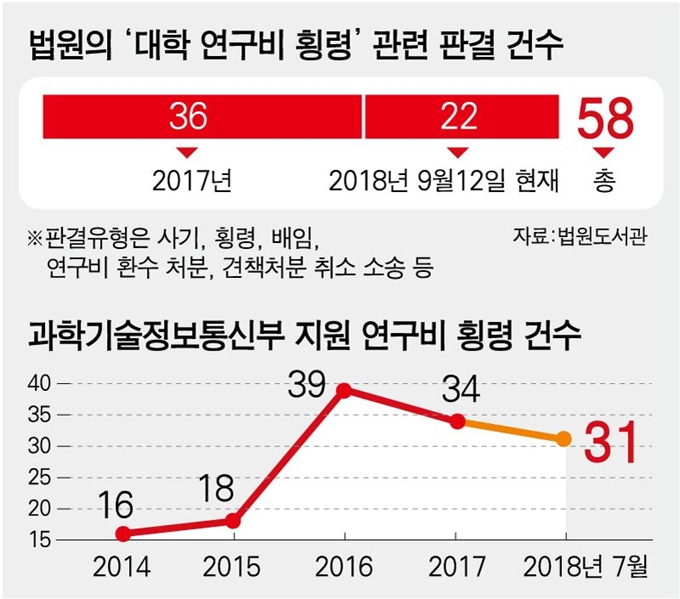 전국 법원의 ‘대학 연구비 횡령’ 관련 판결 건수(위), 최근 5년 간 과학기술정보통신부 지원 연구비 횡령 건수(아래) = 그래픽 강준구 기자