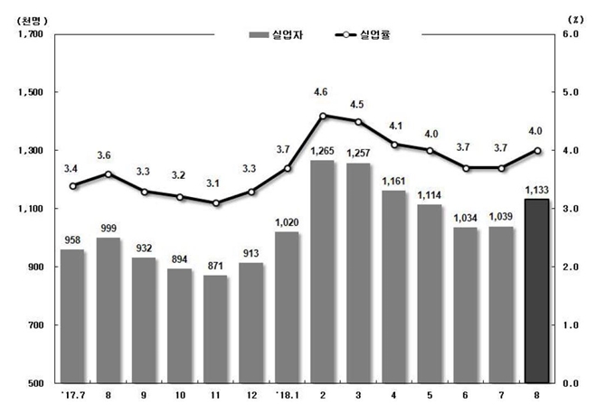 지난달 실업자가 1년 전보다 13만4,000명 늘어난 113만3,000명으로 집계됐다. 실업자는 올해 1월부터 8개월 연속 100만명을 웃돌고 있다. 통계청 제공