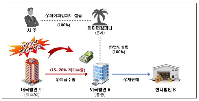 페이퍼컴퍼니를 통한 역외탈세 사례. 국세청 제공