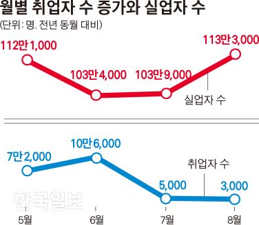 [저작권 한국일보]월별 취업자 수 증가와 실업자 수_김경진기자