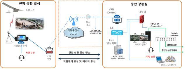 드론 영상 실시간 중계시스템의 개요도